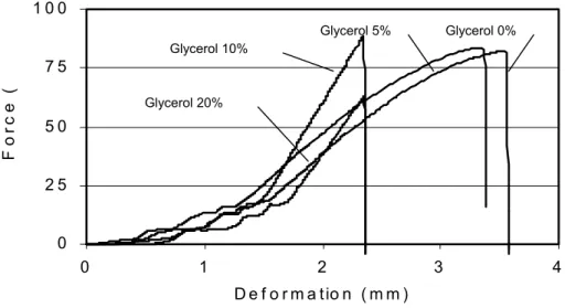 Figure 6 - Applied force x Deformation for the starch films with different percentages of glycerol