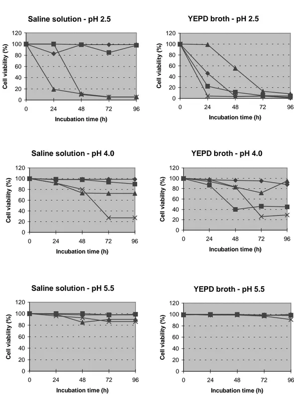 Figure 1 - Cell viability (%) of the sensitive strain Sacch. cerevisiae NCYC 1006 with and  without toxin addition of CCA 510 yeast strain, under proliferative (YEPD broth)  and non-proliferative conditions (saline solution), at pH 2.5, 4.0 and 5.5, at 26 