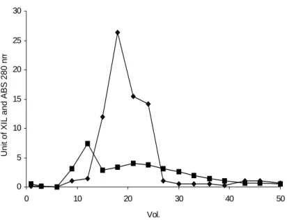 Figure  1  -  Elution  profile  by  molecular  exclusion  chromatography  in  the  Sephadex  G-25