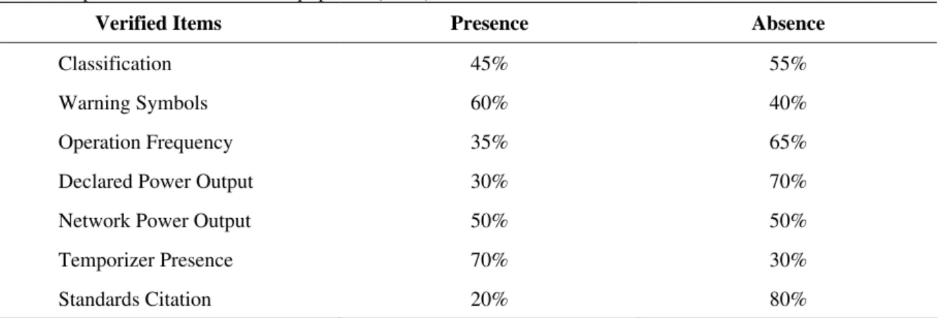 Table 1 - Inspection of marks on the equipment (n=20) 