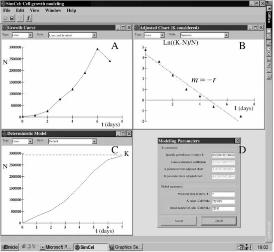 Figure  1  -  Growth  curve,  adjusted  chart,  deterministic  model  and  modeling  parameters