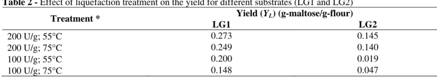 Table 2 - Effect of liquefaction treatment on the yield for different substrates (LG1 and LG2)  Yield (Y L ) (g-maltose/g-flour)  Treatment *  LG1  LG2  200 U/g; 55°C  0.273  0.145  200 U/g; 75°C  0.249  0.140  100 U/g; 55 ° C  0.200  0.019  100 U/g; 75°C 
