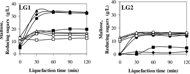 Figure 1 - Profiles of maltose (filled) and reducing sugars (hollow) during liquefaction optimization
