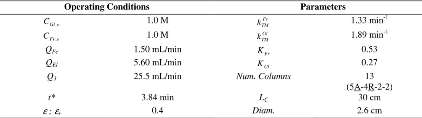 Figure 6 - Concentration profile in a SMBR. Operating conditions: Table 3. Purity (Ex): 85 %