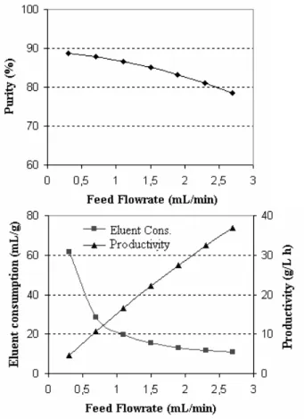 Figure 7 - Influence of the flow rate of feed stream (fixing the flow rate of the eluent stream)  on the performance of the SMBR in the glucose isomerization