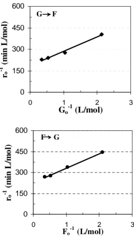 Figure  1 - Lineweaver-Burk plots of (a) forward and (b) reverse reactions by  glucose  isomerase -  Sweetzyme IT - at 55°C