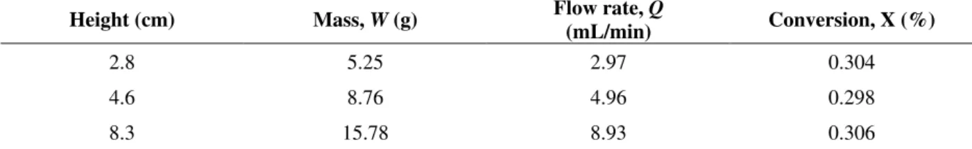 Table 2 - Study of the influence of the resistance to external mass transfer in the conversion of glucose to fructose  employing Sweetzyme IT particles