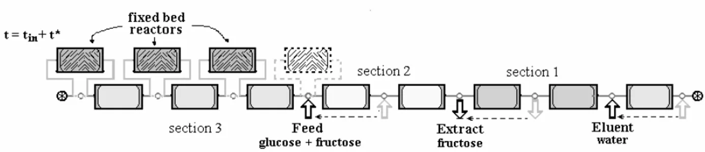 Figure 3 - System: simulated moving bed unit together with fixed bed reactors for the isomerization of glucose