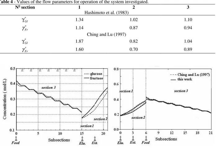 Table 4 - Values of the flow parameters for operation of the system investigated.  