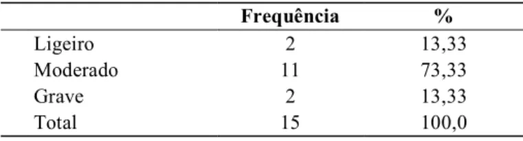 Tabela 13. Estádios de DPOC