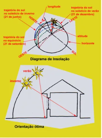 Figura 2.3 – Diagrama de insolação e orientação óptima da radiação solar nas fachadas  (WWW.EDIFIQUE.ARQ.BR)