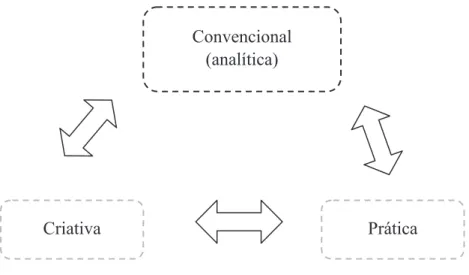 Figura 1 – Teoria triárquica da Inteligência de Stenberg (adaptada de Soan, 2009). 
