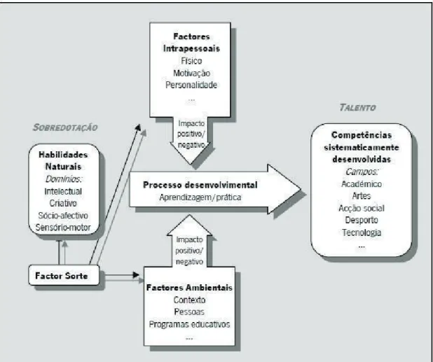 Figura 2 - Modelo Diferenciado de Dotação e Talento de Gagné (adaptado por Benito, 2009)