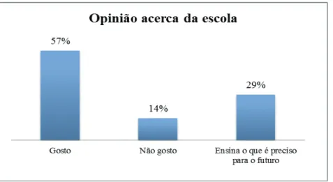 Gráfico 6 – Gosto por frequentar a escola 