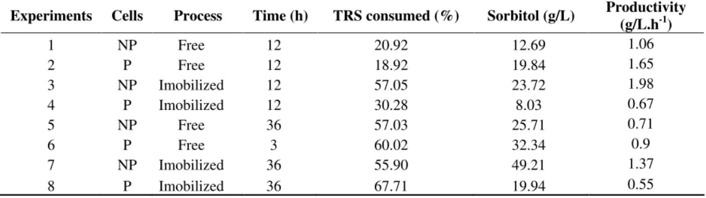 Table 2 - Sugar consumption, sorbitol production, and kinetic parameters obtained by Zymomonas mobilis cells at  300g/L sucrose