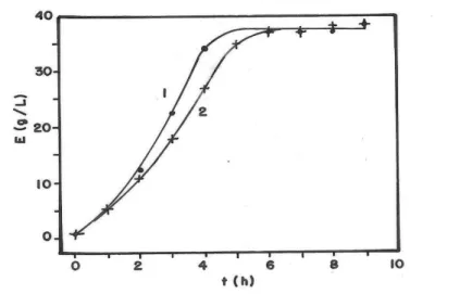 Figure 2 - Ethanol concentrations (E) during tests carried out using the same  medium (S 0  = 96.8  g/L; X 0 /S 0  = 0.062) in a 1-L glass measuring cylinder (Curve 1; Test N°1) and in a 2-L  Erlenmeyer flask (Curve 2; Test N°2)
