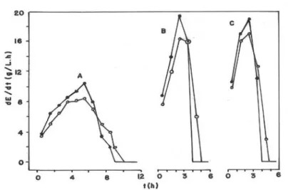 Figure 4 - Influence of both the reactor shape (Cylinder, •; Erlenmeyer flask, o) and X 0 /S 0  on the  ethanol production rate (dE/dt) when S 0 ≅ 150 g/L