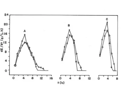 Figure 5 - Influence of both the reactor shape (Cylinder, •; Erlenmeyer flask, o) and X 0 /S 0  on the  ethanol production rate (dE/dt) when S 0 ≅ 200 g/L