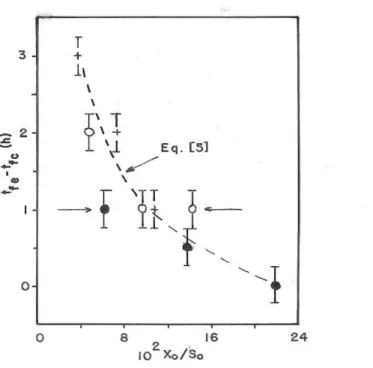 Figure 8 - Influence of X 0 /S 0 on t fE  – t fC . Initial glucose concentration: ~100 g/L (•), ~150 g/L (o)  and ~200 g/L (+)