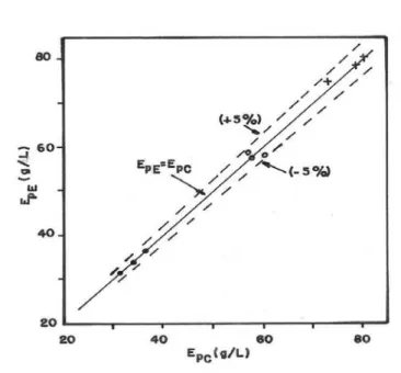 Figure 9 - Correlation between E pE  and E pC . Initial glucose concentration: ~100 g/L (•), ~150 g/L  (o) and ~200 g/L (+)