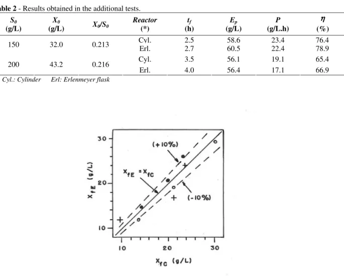 Table 2 - Results obtained in the additional tests.  S 0 (g/L)  X 0 (g/L)  X 0 /S 0 Reactor (*)  t f (h)  E p (g/L)  P  (g/L.h)  ηηηη     (%)   Cyl