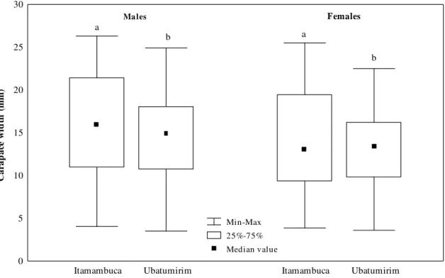 Figure 1 - Uca rapax. Comparison of the median size of each sex and site. Box with at least a same  letter i common does not show significant statistical difference (p&gt;0.05)