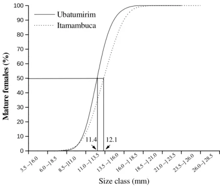 Figure 4 - Uca rapax. Cumulative frequency of the physiologic sexual maturity in females