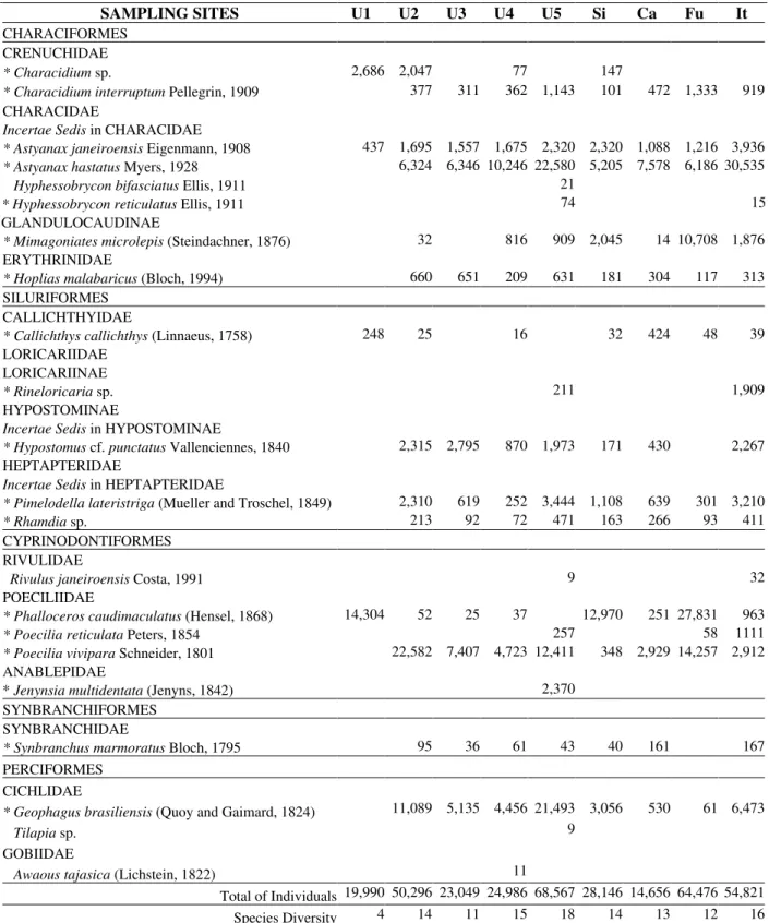 Table 1 - List of the 22 fish species and respective mean density (ind.ha -1 ) of the 9 sampling sites in the Ubatiba  fluvial system during the whole sampling period
