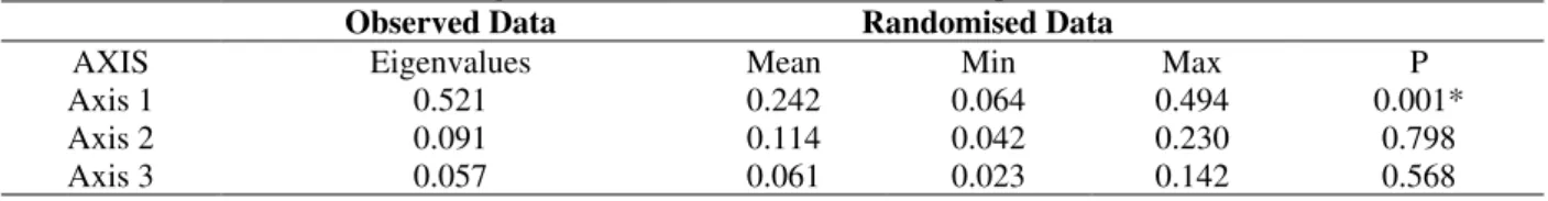 Table 3 - Monte Carlo data for the eigenvalues of 999 randomisations for species matrix