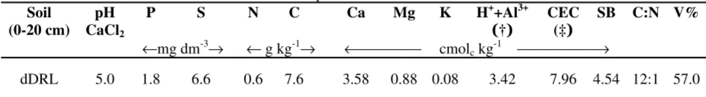 Table 3 - Chemical characteristics of soil used in experiments.  Soil  (0-20 cm) pH CaCl 2 P S N  C  Ca  Mg  K H + +Al 3+  (†) CEC (‡) SB C:N V% ←mg dm -3 → ← g kg -1 → ←     cmol c  kg -1      → dDRL 5.0  1.8 6.6 0.6  7.6  3.58  0.88 0.08 3.42 7.