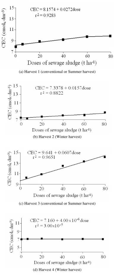 Figure 1 - Cation Exchange Capacity (CEC) of the soil during agricultural years 2000-2001 and 2001- 2001-2002, Harvests 1 (a) - conventional or Summer harvest, 2 (b) - Winter harvest; 3 (c) -  conventional or Summer harvest and 4 (d) - Winter harvest, due 