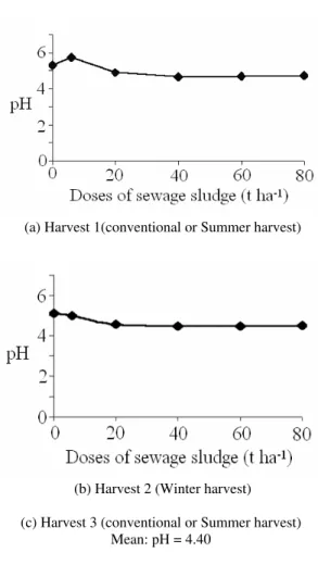 Table 4 - Mean rates of Fe and Mn, extracted by DTPA-TEA, obtained from analytic result averages of 5 samples  from soil collected during periods 0, 30, 60, 90 and 120 days of biosolid incorporation, by increasing doses of  sewage sludge