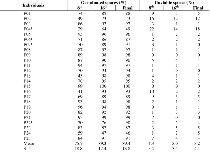 Table  1  -  Mean  values  of  germination  and  unviable  spores  obtained  from  individuals  of  a  natural  population  of  Xaxim  (Dicksonia  sellowiana)  in  Urupema  –  SC,  in  the  8th  and  in  the  16th  day  after  the  beginning  of  the  expe