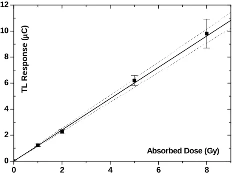 Figure 3 - Calibration curve with 95% confidence level interval (pointed curves) for beta  irradiation  &#34;free  in  air&#34;