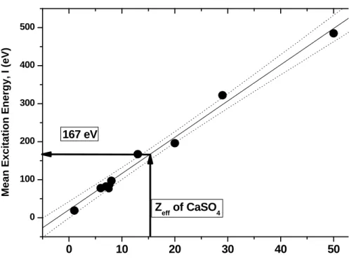 Figure  4  - Mean excitation energy values as function of atomic numbers (or effective atomic  numbers)  for  many  chemical  elements  and  compounds  (Johns  &amp;  Cunningham,  1983)
