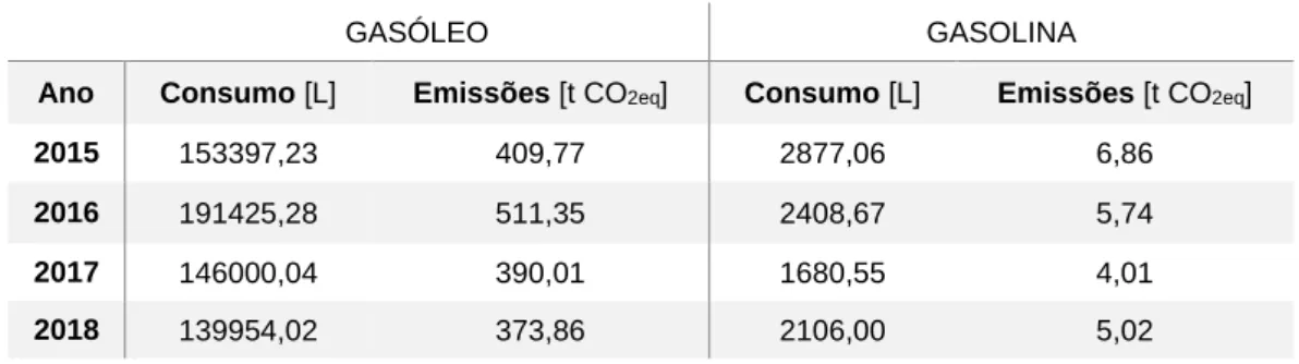 Tabela 6.9 – Consumo de combustíveis das viaturas da Redegás e correspondentes emissões de GEE 