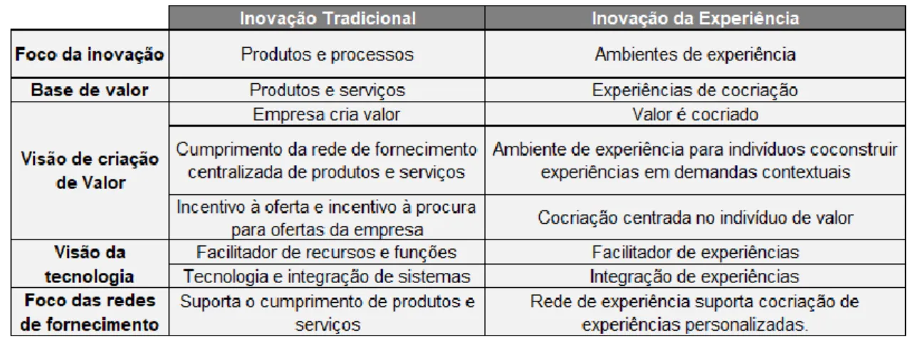 Tabela 5: inovação tradicional X inovação da Experiência 