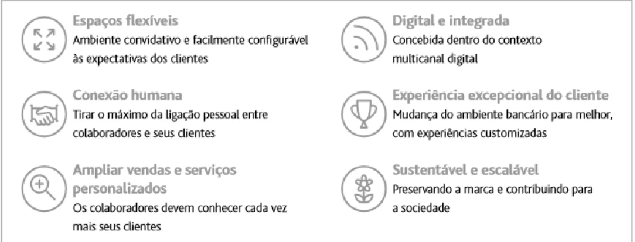 Figura 10: Aspetos das agências bancárias do futuro 