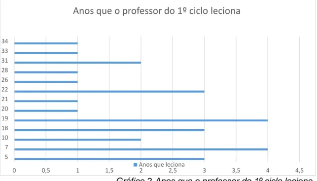 Gráfico 2-Anos que o professor do 1º ciclo leciona O  tempo de serviço  varia muito. Sendo que o tempo  maior é de 7 e 19  anos