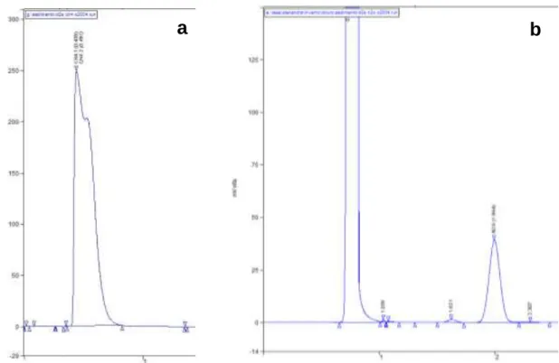Figure 6 - Examples of chromatograms obtained by GC-FID (a) and GC-ECD (b). 