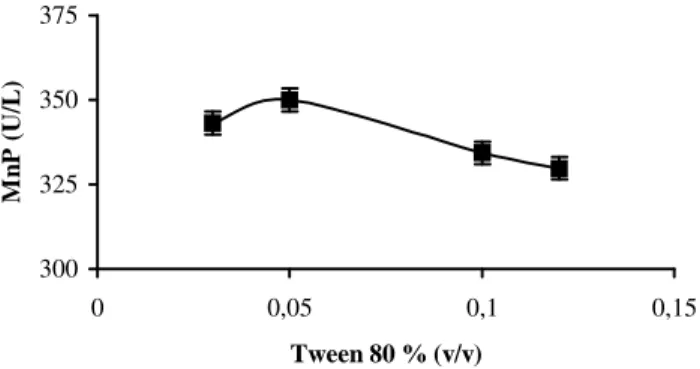 Figure 1 - MnP activity variation depends on Tween 80 concentration (%, v/v) in 6 th  day cultures  of P