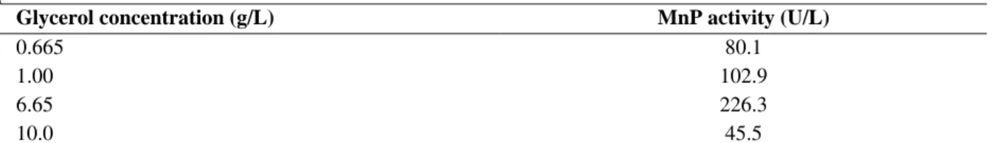 Table 1 - MnP activities obtained in 6 th  day cultures of  P. chrysosporium with different glycerol concentrations at  pH 4.5 and 37 o C