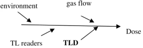 Figure  3  -  Ishikawa  diagram  of  subdivisions  in  TLD  itself as source of measurement of radiation  dose uncertainty