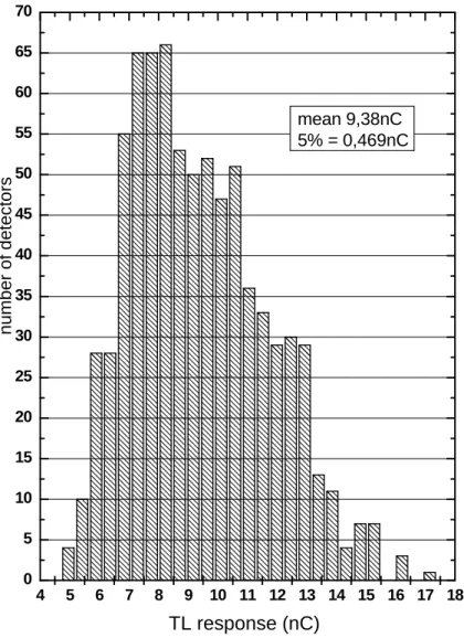 Figure 4 - TL response distribution of  777 detector irradiated by 2.0 mGy of  60 Co. 