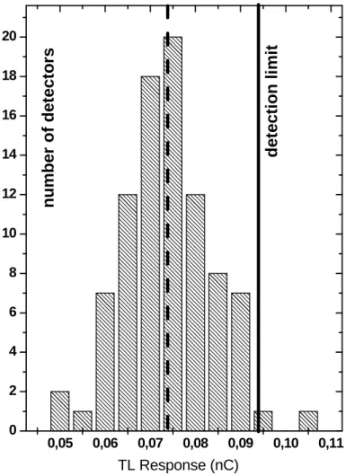 Figure  6  -  TL  response  distribution  for  non  irradiated  detectors.  Dotted  line  is  the  median