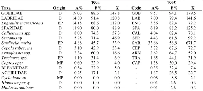 Table 1 - List of larval fish taxa identified, their taxa ecology (D – demersal, EP – epipelagic, MP - mesopelagic),  relative  abundance  (A%),  frequency  of  occurrence  (F%),  mean  density  (X  =  larvae  10  m -2 )  and  their  code  in  the  Cluster