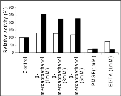 Figure 8 - Effect of inhibitors on protease   activity.  □  = parent,  ■  = mutant.