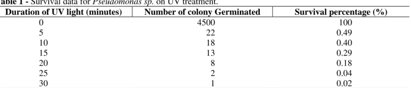 Table 1 - Survival data for Pseudomonas sp. on UV treatment. 