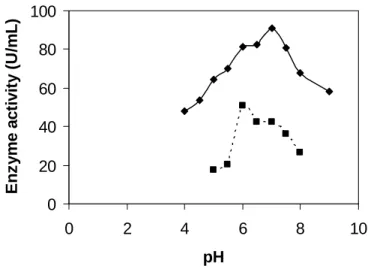 Figure 1 - Effect of incubation period on protease production. (… ■ …) for parent, (— ♦ —) for mutant 