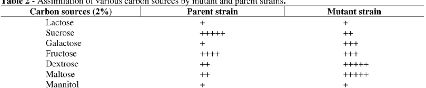 Table 2 - Assimilation of various carbon sources by mutant and parent strains. 